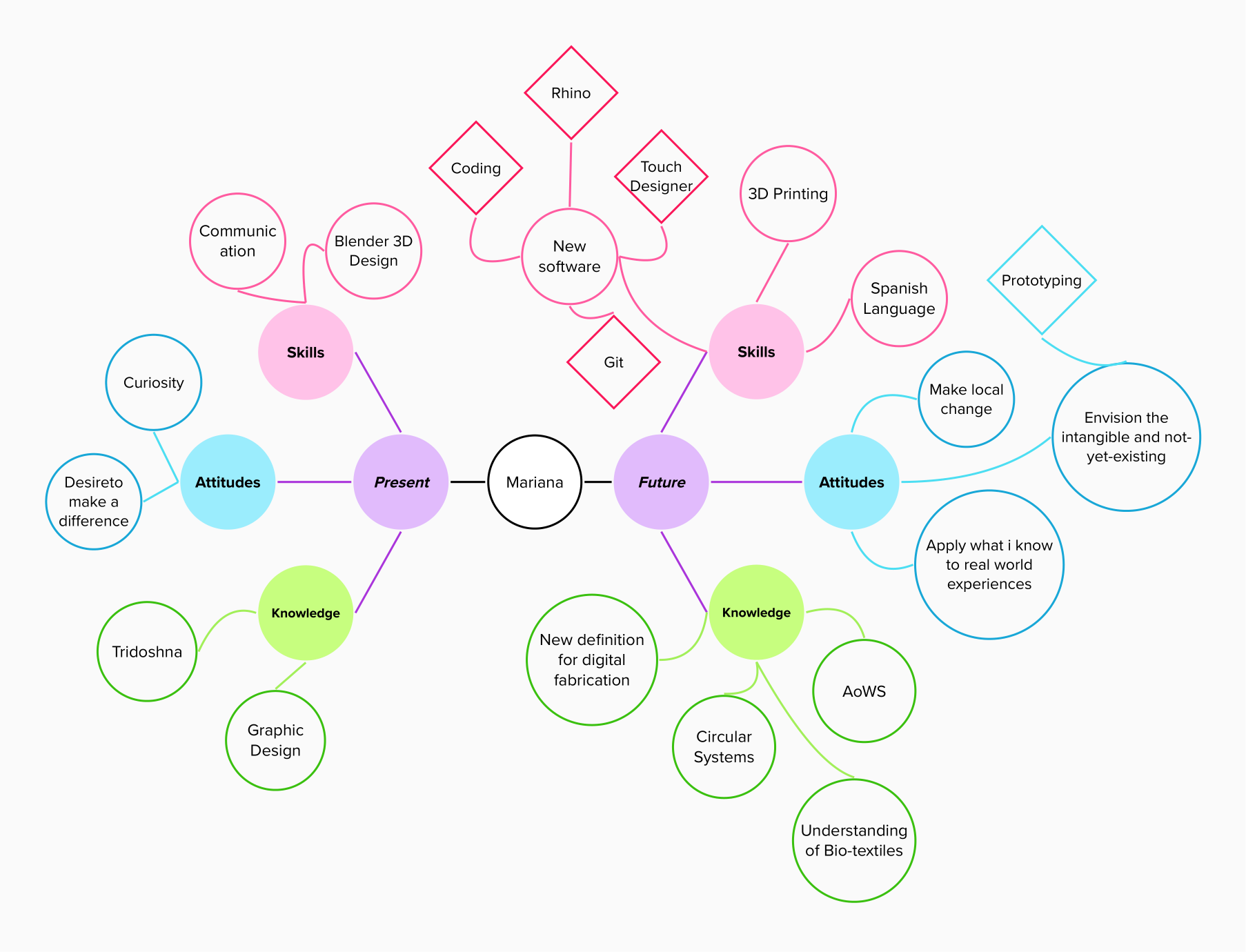 MindMap